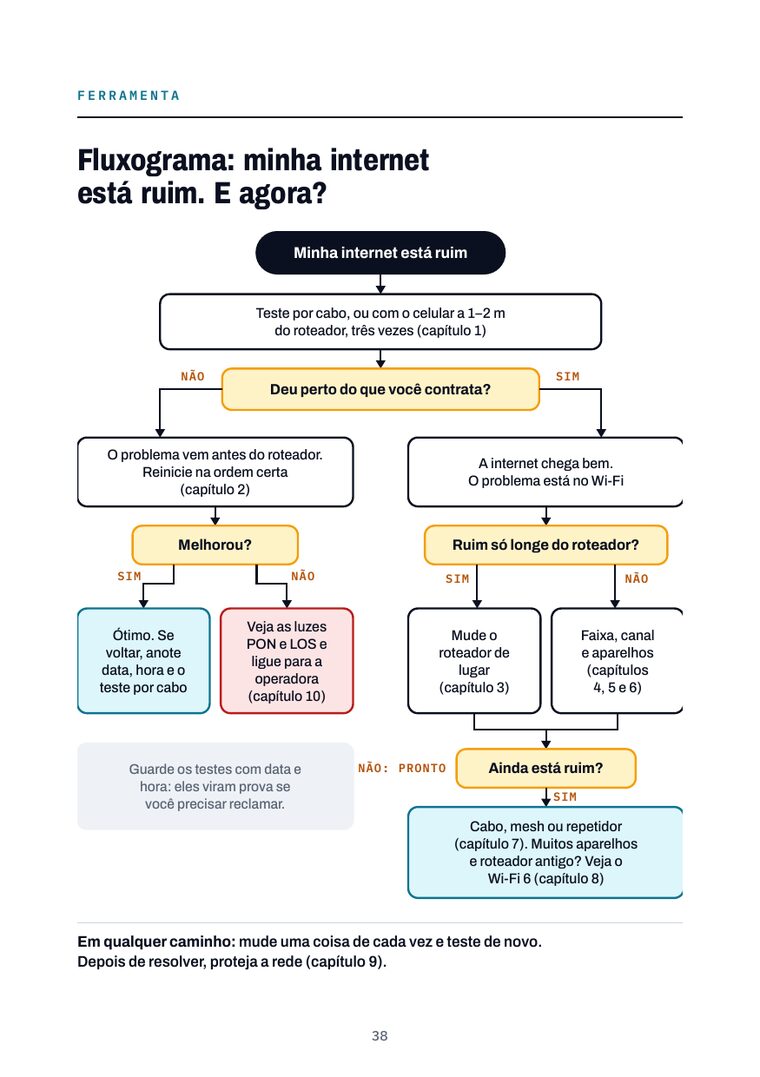 Página 38 do livro: Fluxograma: minha internet está ruim. E agora?